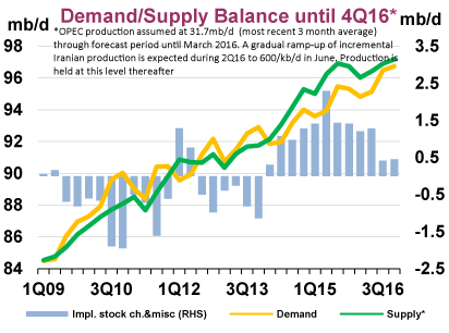 Demand/Supply Balance