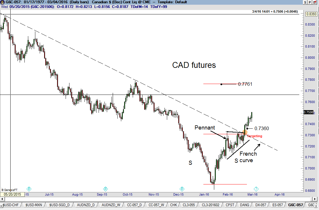 CAD Futures Daily