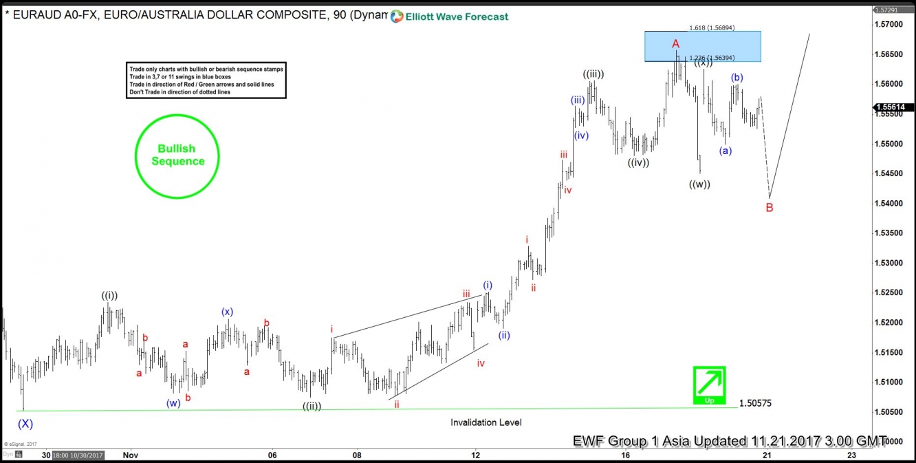 EUR/AUD Nov 21 Chart