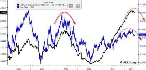 Fed/ECB Balance Sheets vs Spot Euro Rate