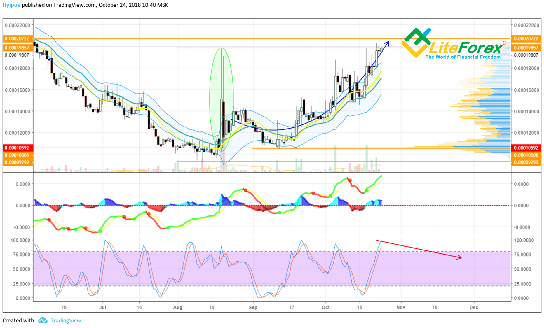 EDO/BTC