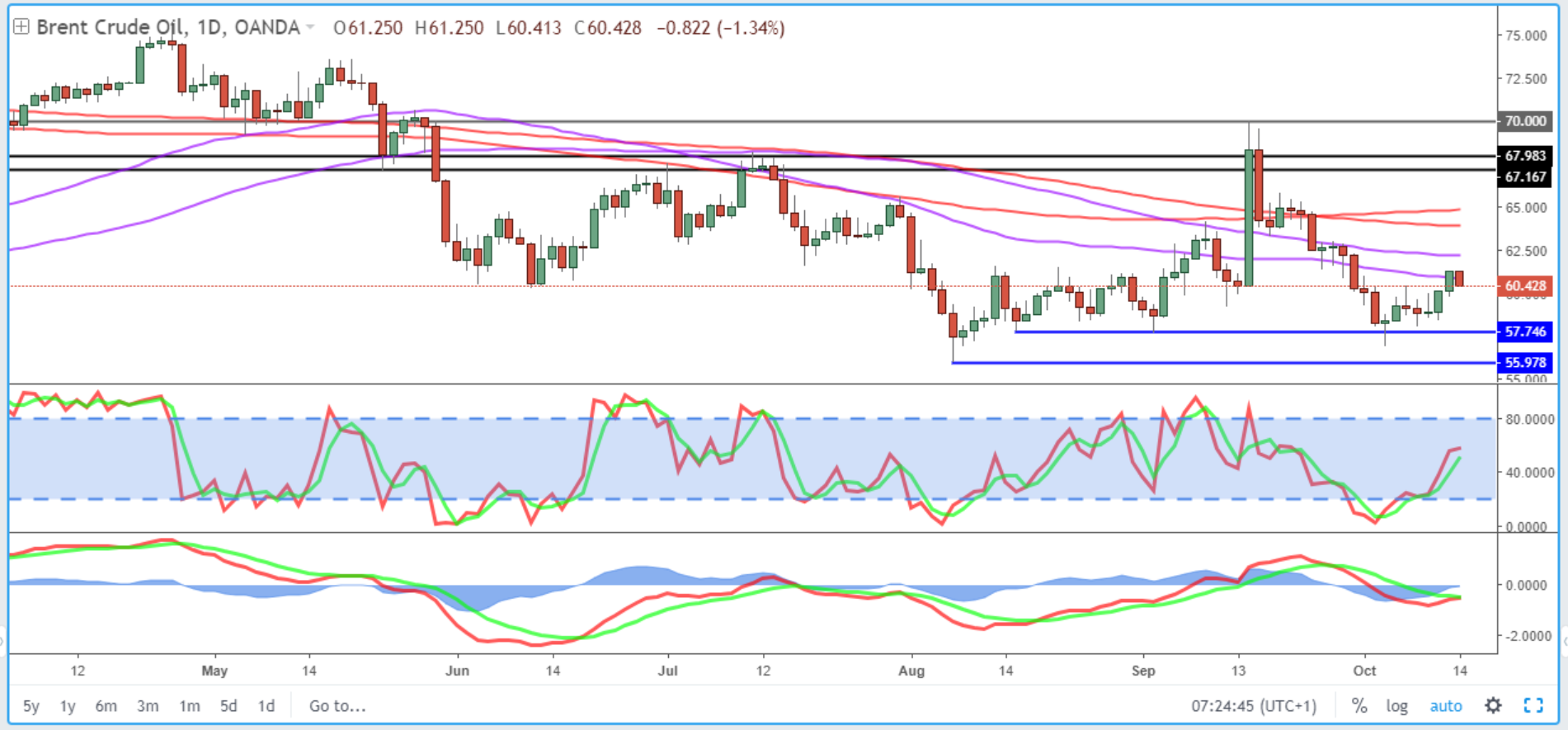 Brent Daily Chart