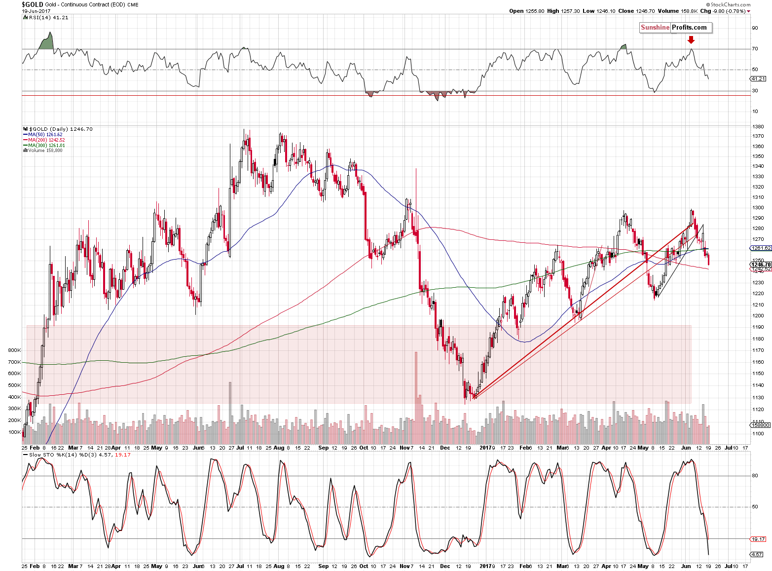 Gold Spot Price Daily