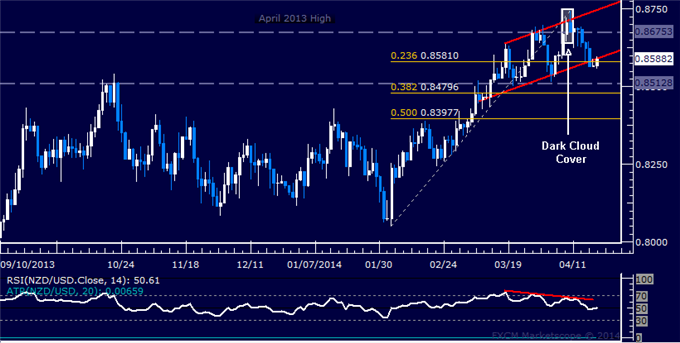 NZD/USD Technical Analysis – Waiting for RBNZ to Pass