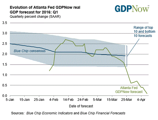 GDP Now Forecast Evolution April 12