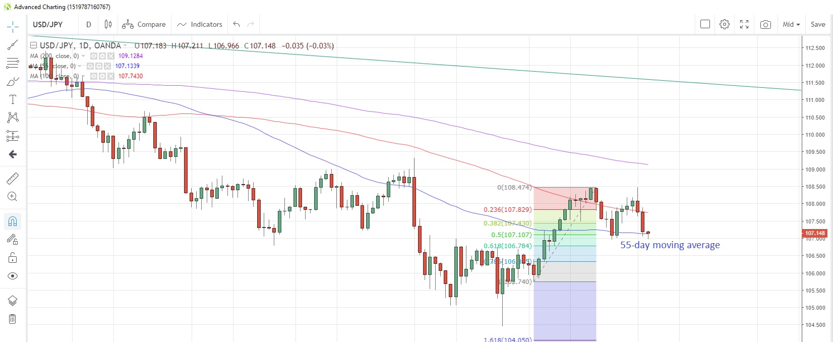 USD/JPY Daily Chart