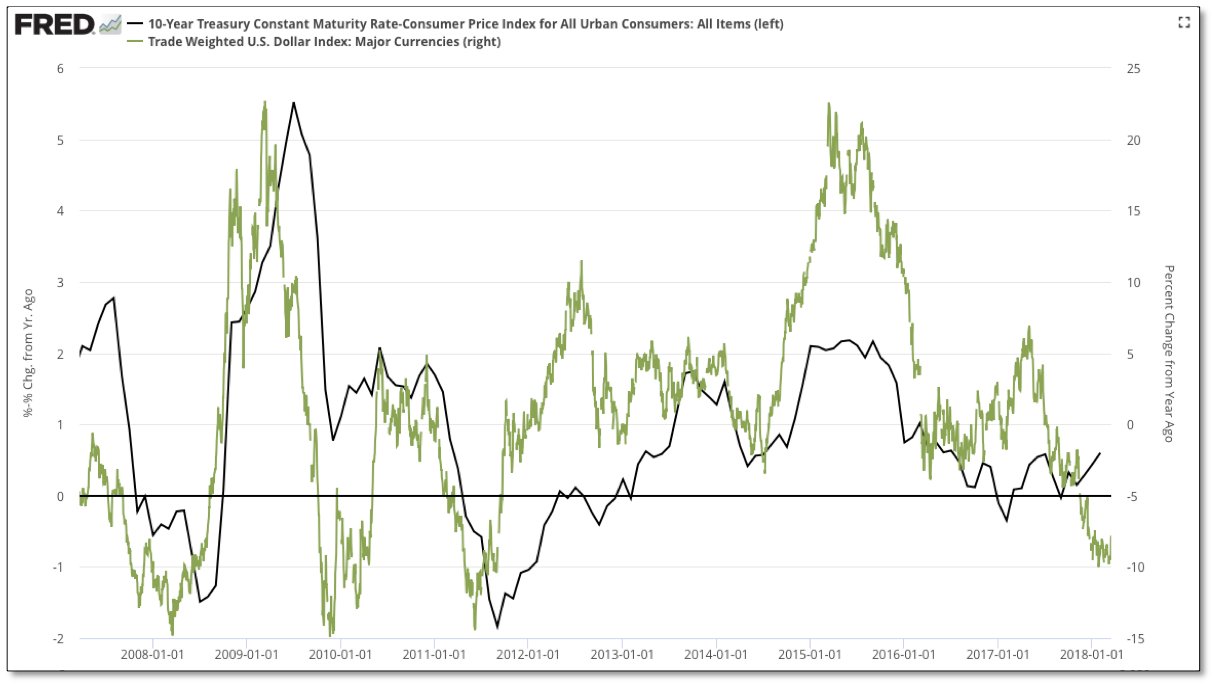 10-Year Treasury vs USD 2008-2018