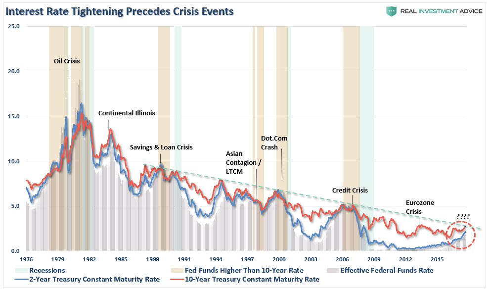 Interest Rate Tightening Precedes Crisis Events