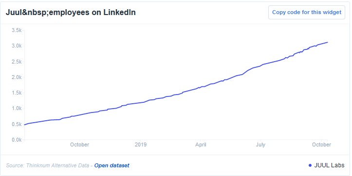 Juul Employees On LinkedIn