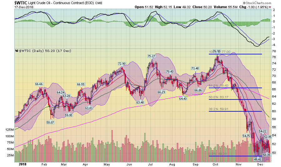 WTIC Light Crude Oil- Continuous Contract 
