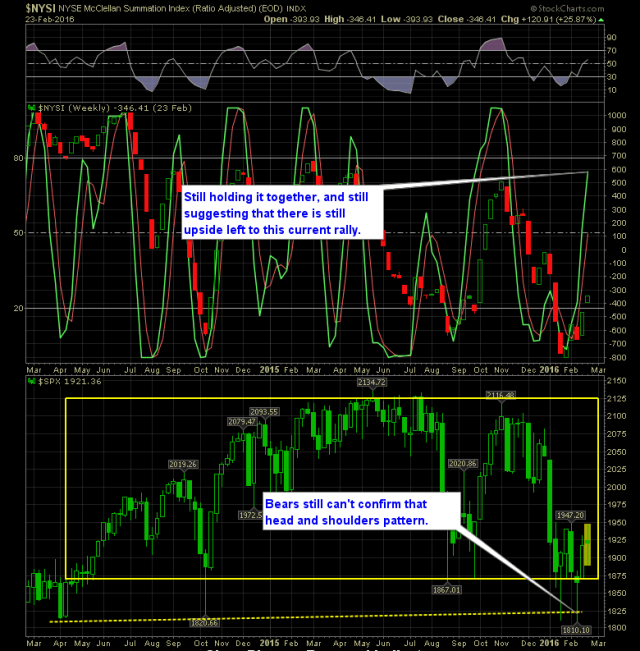 NYSI Weekly Chart
