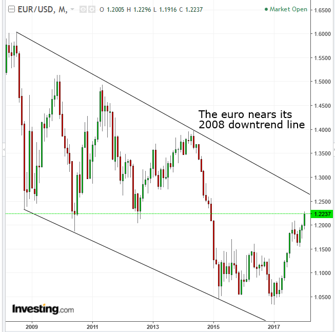 EUR/USD Monthly Chart