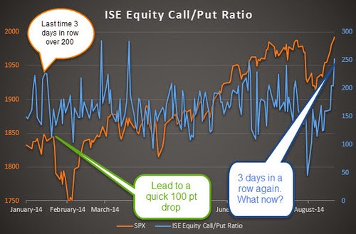 ISE Equity Call / Put Ratio