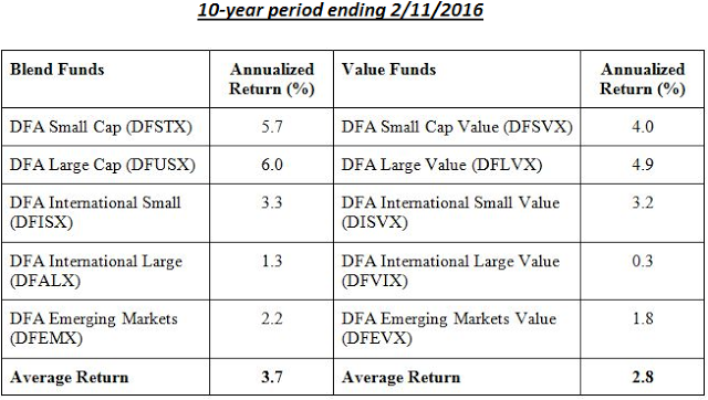 10 Year Period Ending 2/11/2016