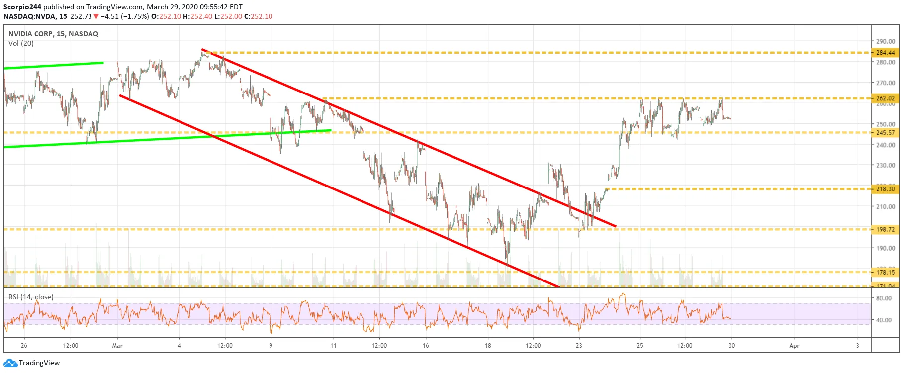 NVIDIA Chart