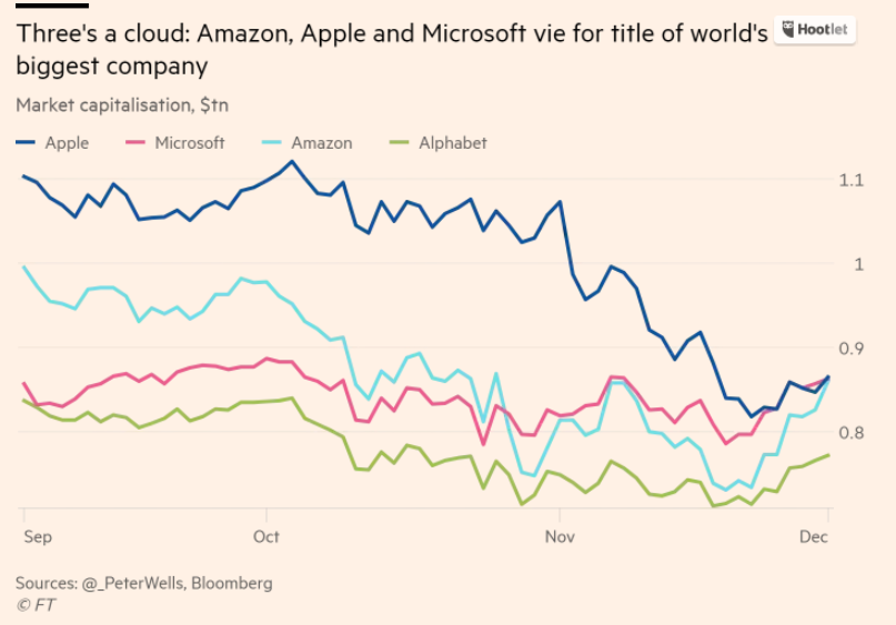 Amazon Apple And Microsoft