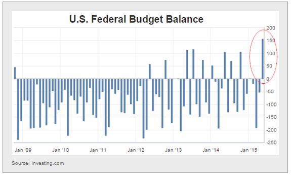 US Fed Budget Balance