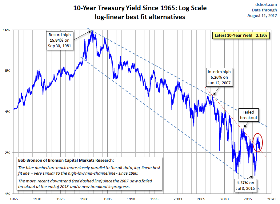 10-year Yield (Log Scale)