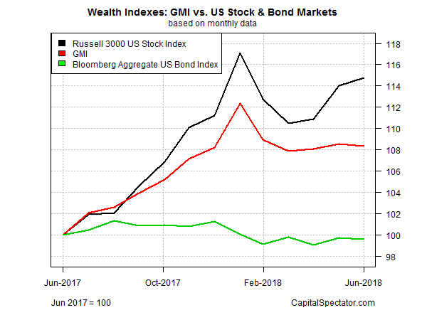 Wealth Indexes GMI Vs US Stock & Bond Markets