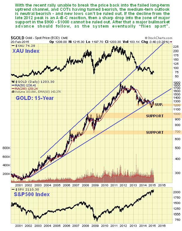 Gold Daily Chart: 15-Year
