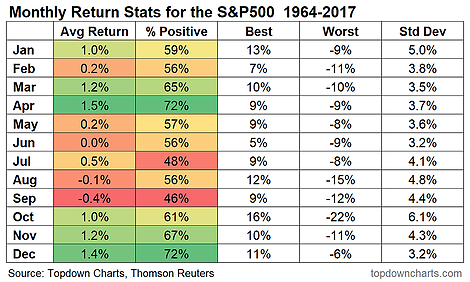 Monthly Return States For The S&P500 1964-2017