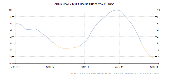 China Newly Built House Prices YoY Change