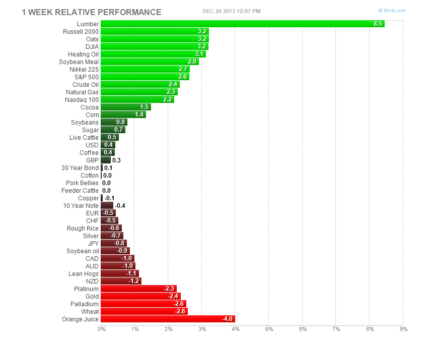 Equities, Metals And Agriculture