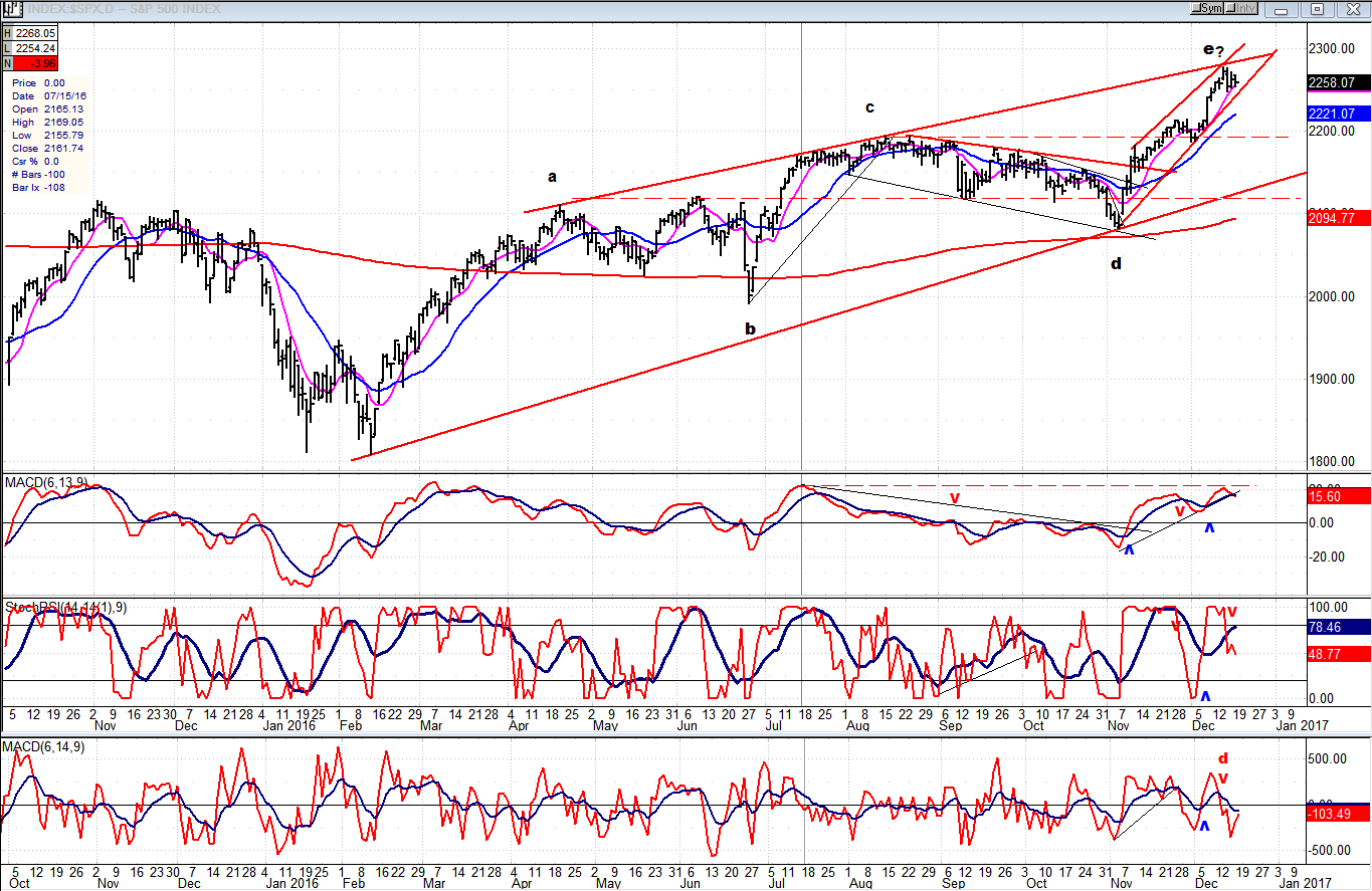 Daily Chart