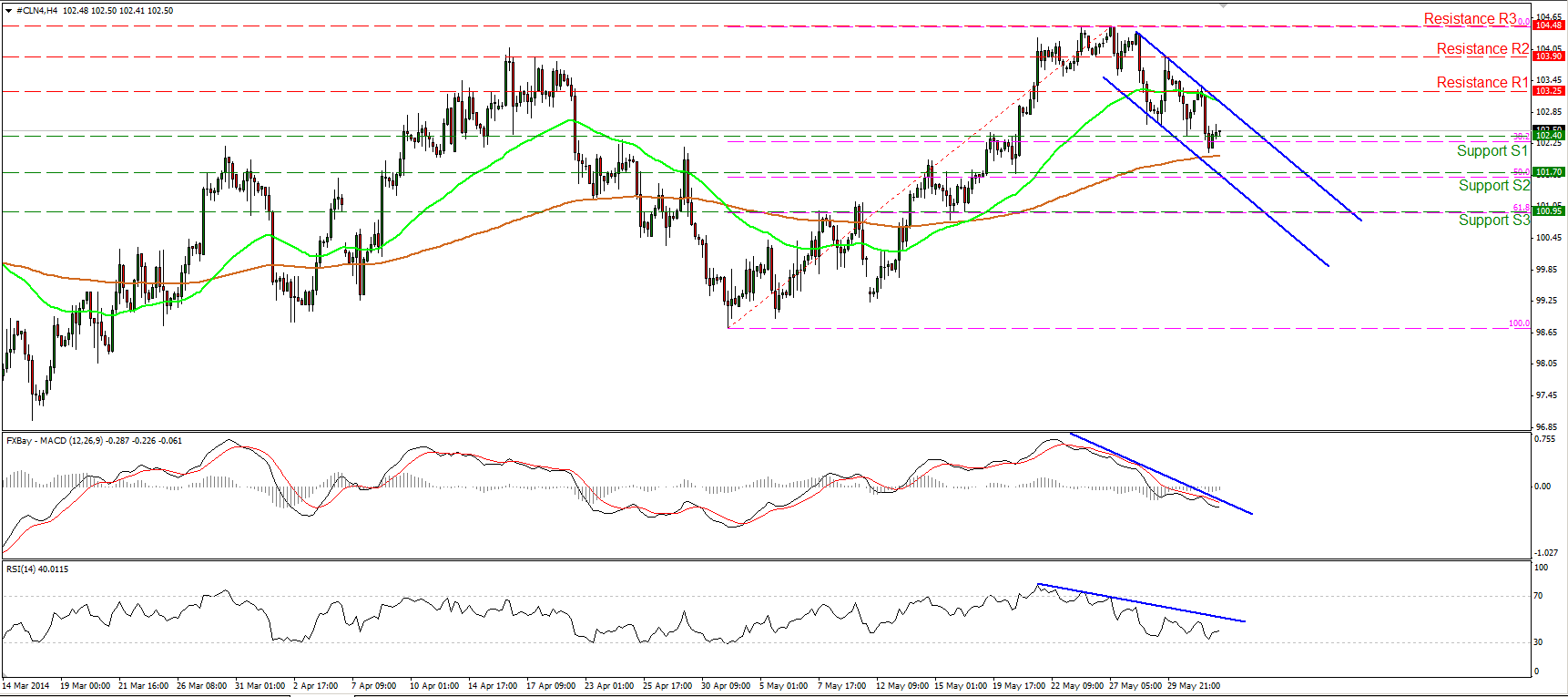 WTI Oil Hour Chart