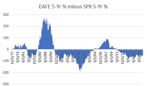 EAFE 5-yr return minus SPX 5-year return