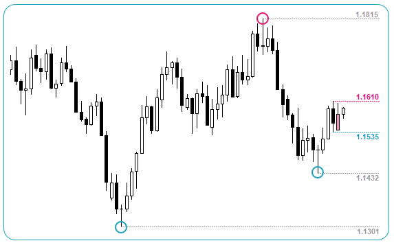 EUR/USD Daily Chart