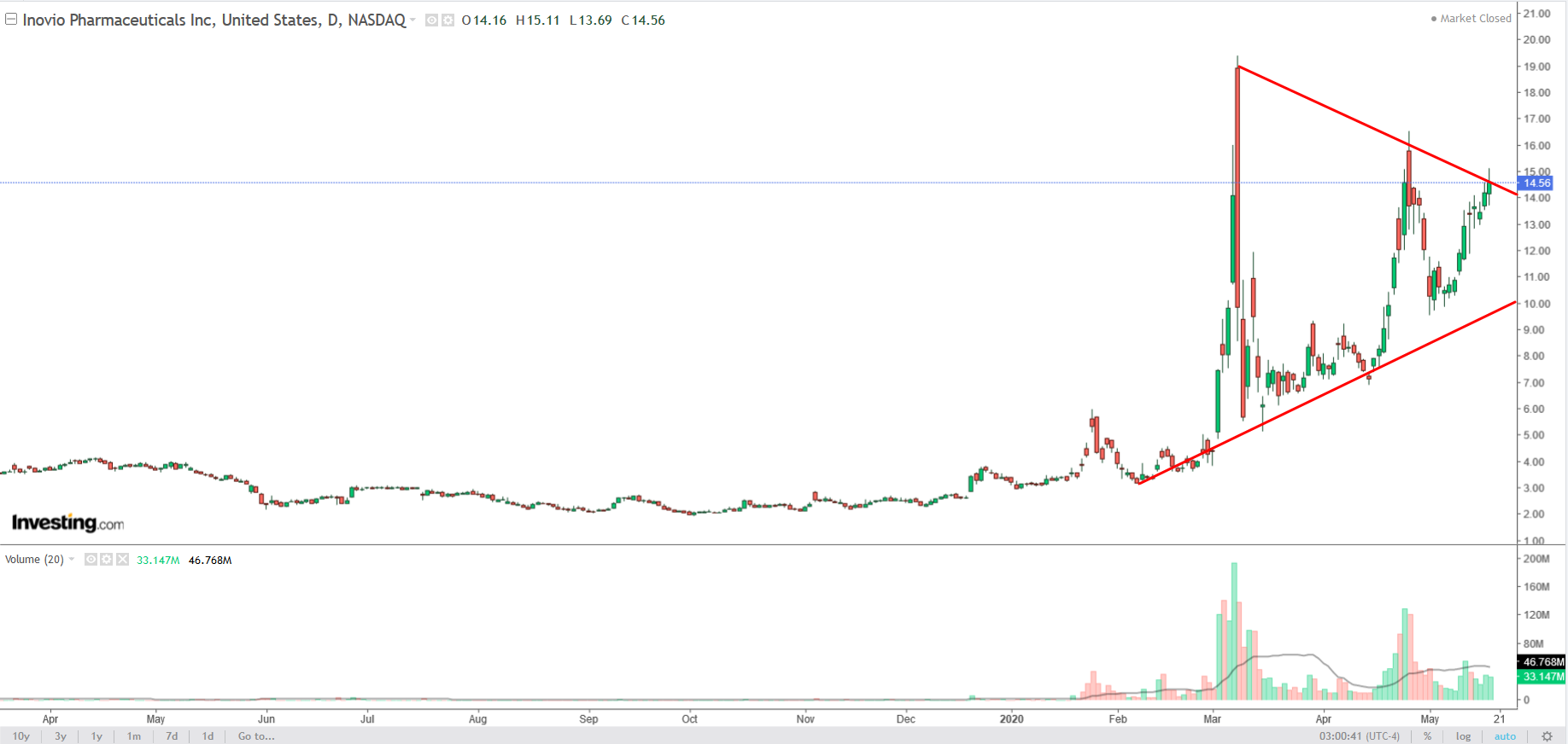 INO Chart