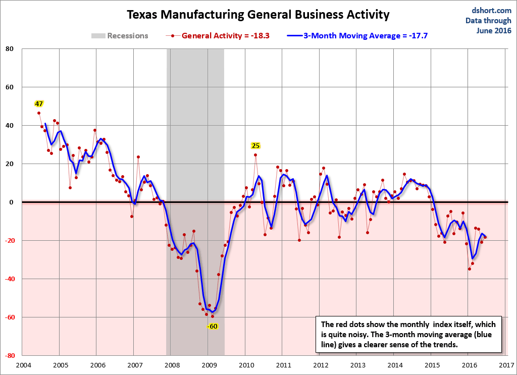 Dallas Fed Manufacturing