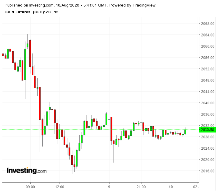 Gold Futures - Oct Contract - 15 Min Chart