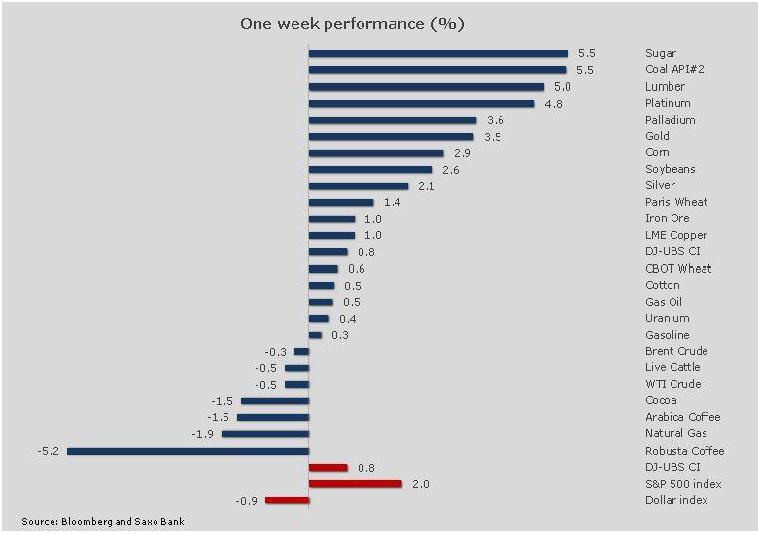 One Week Performance