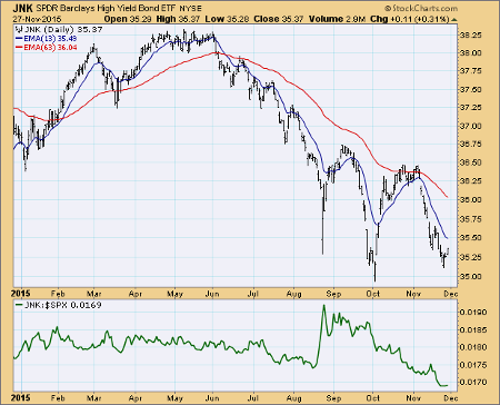 JNK Daily Chart