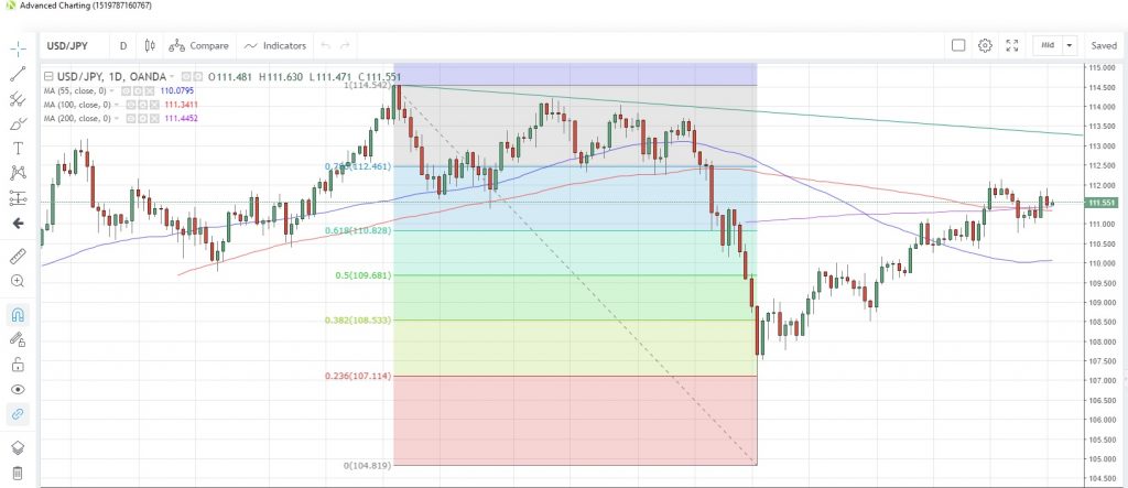 USD/JPY Daily Chart