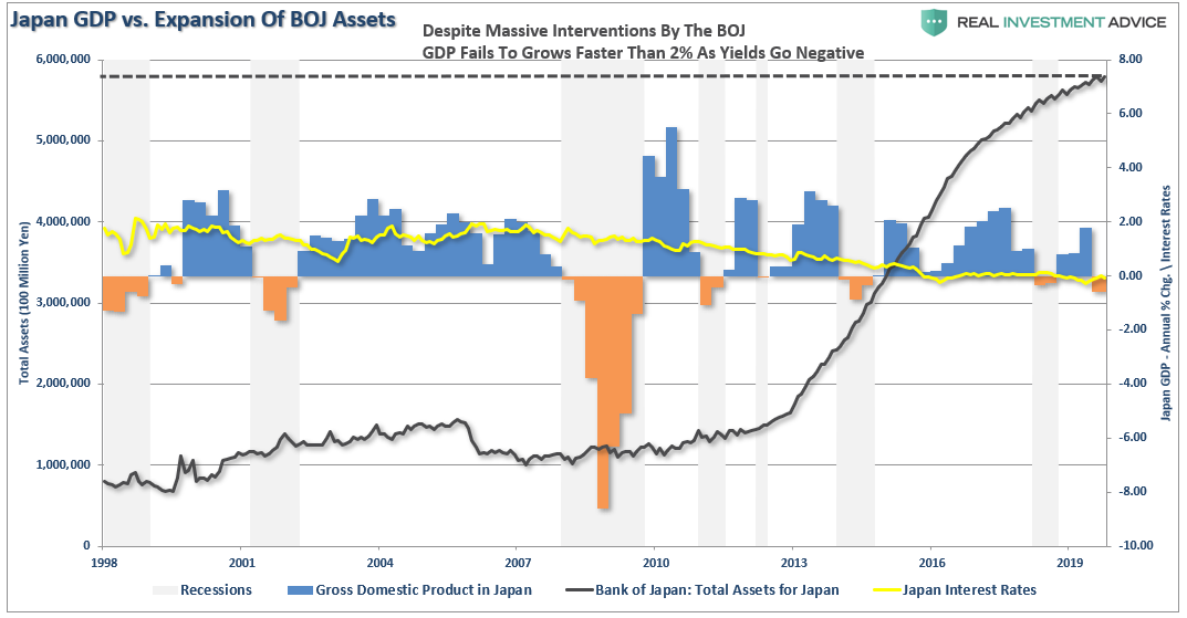 Japan GDP Vs Expansion Of BOJ Assets