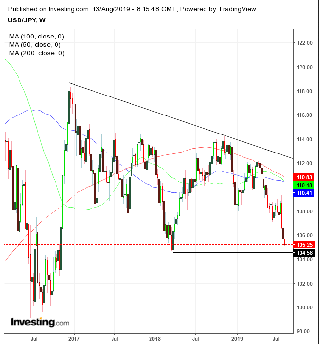 USD/JPY Weekly Chart