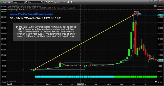 Silver 2 Month Chart 1971 to 1981