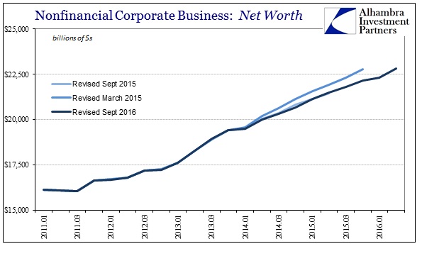 Nonfinancial Corporate Business Net Worth Chart