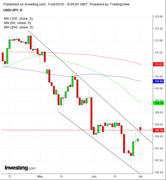 JPY Daily Chart