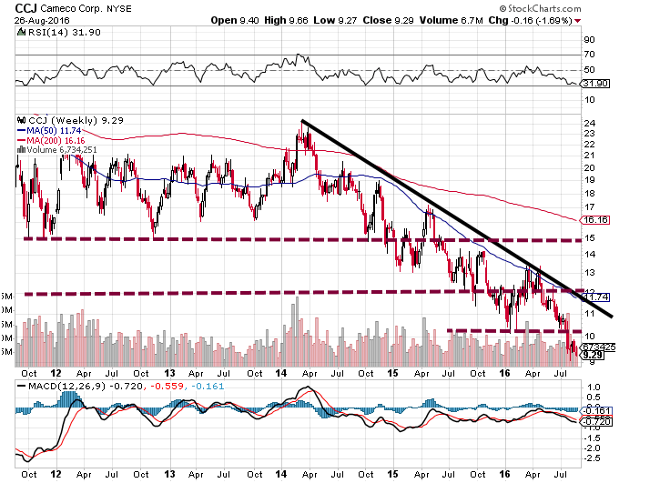 Cameco Corp.