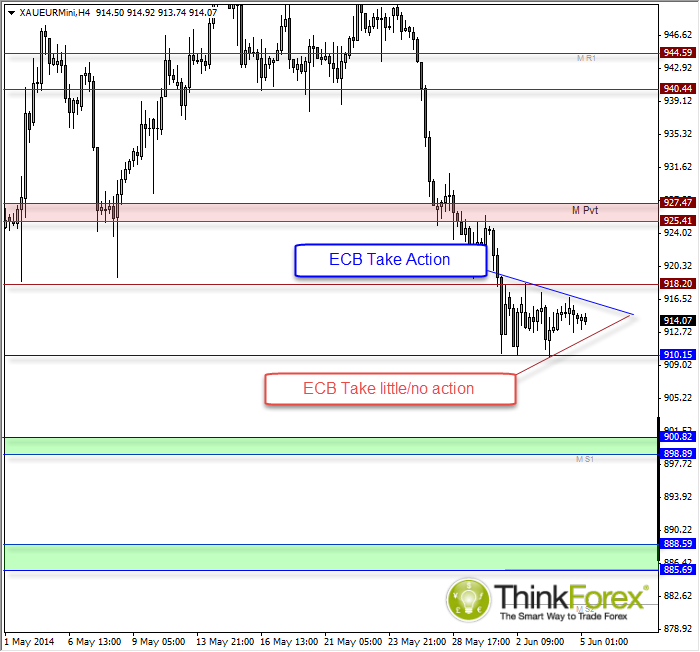 XAU/EUR Hourly Chart