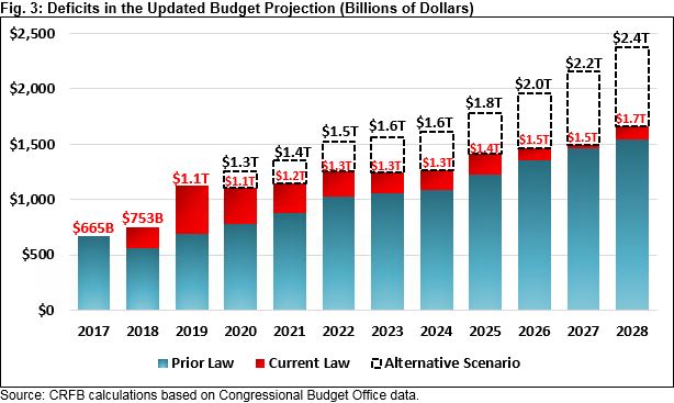 Deficits In The Updated Budget Projection