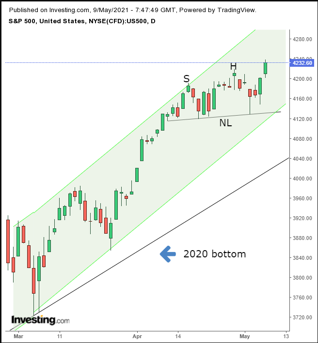 Week Ahead Saham Terus Meningkat Saat Pelonggaran Berlanjut Usd Di Persimpangan Jalan Investing 