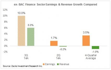 Finance Sector Earnings and Rev Growth ex-BAC