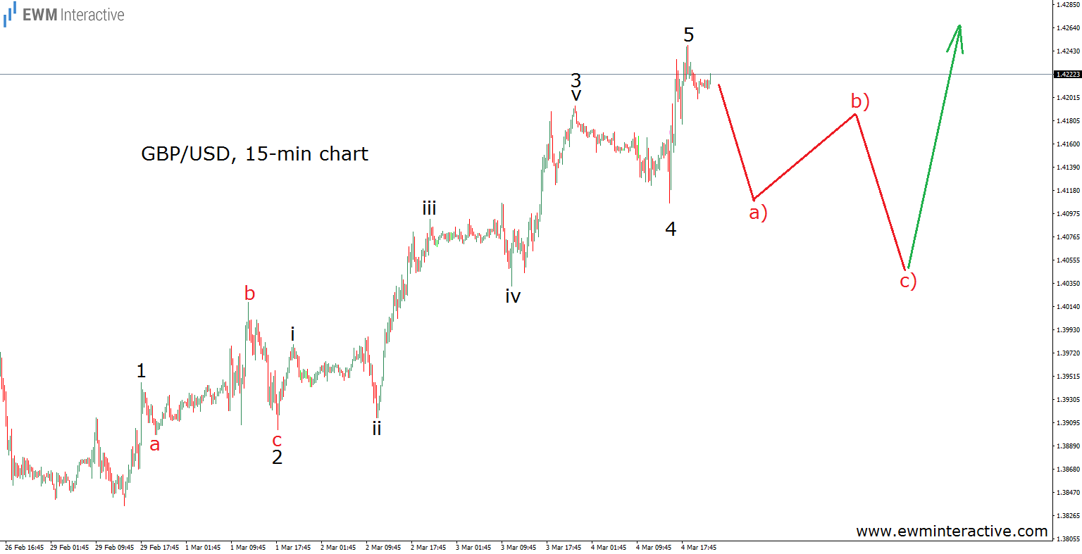 GBP/USD 15-Min Chart