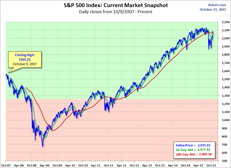 S&P 500 with MAs 2007-2015