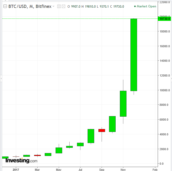 BTCUSD Monthly YTD